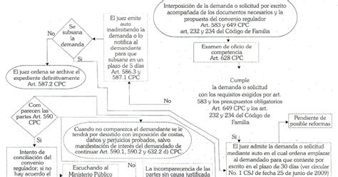 Flujogramas Codigo Procesal Civil Demanda De Separacion Contencioso