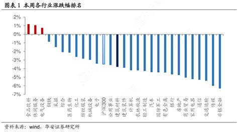 各位网友请教下本周各行业涨跌幅排名是怎样的呢行行查行业研究数据库