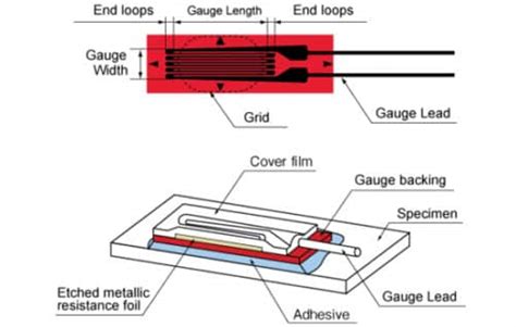 Understanding the Fundamentals of Strain Gauge - Bestech Australia