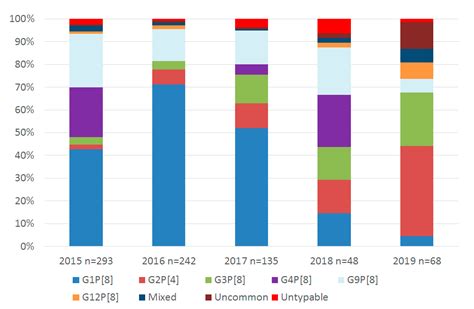 Pathogens Free Full Text Group A Rotavirus Detection And Genotype