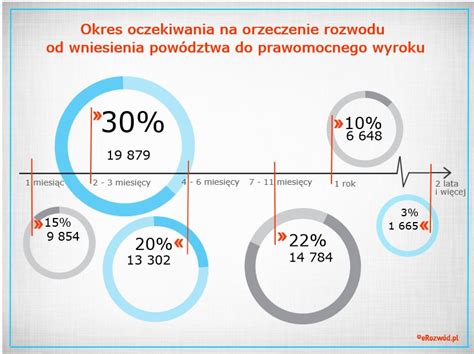 Okres Oczekiwania Na Orzeczenie Rozwodu Jak D Ugo Musz Czeka Na