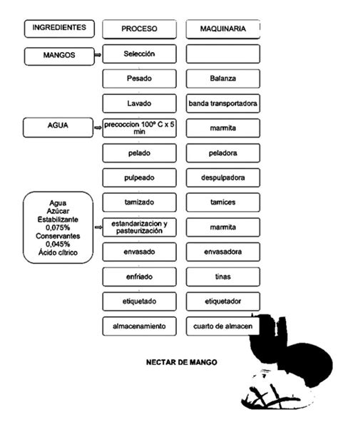 Elaboraci N De Jugos Diagramas De Flujo