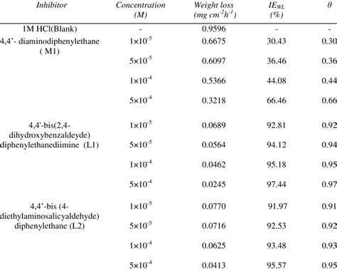 Inhibition Efficiencies For Various Concentrations Of L1 And L2 For