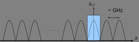 2: Optical spectrum of a wavelength to the user environment. λ LO is... | Download Scientific ...