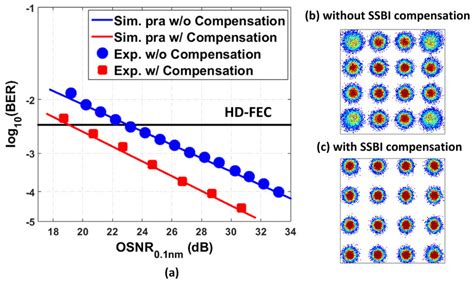 A Simulated And Experimental Ber Versus Osnr Without And With Ssbi