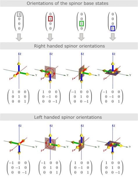 Spinors in Classical Mechanics | PhysicsOverflow