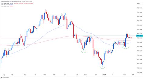 DXY El índice del dólar forma un gráfico de cabeza y hombros inverso