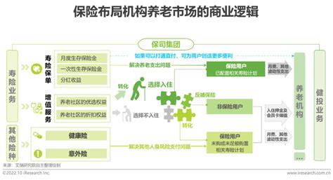 2022年中国商业养老服务市场发展研究报告 36氪