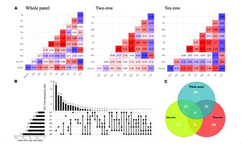 A Pairwise Phenotypic Correlations Between Traits Along With Row Type