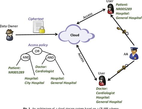 Figure 1 From An Efficient And Expressive Ciphertext Policy Attribute