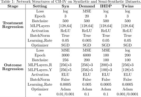 Table From Confounder Balancing For Instrumental Variable Regression