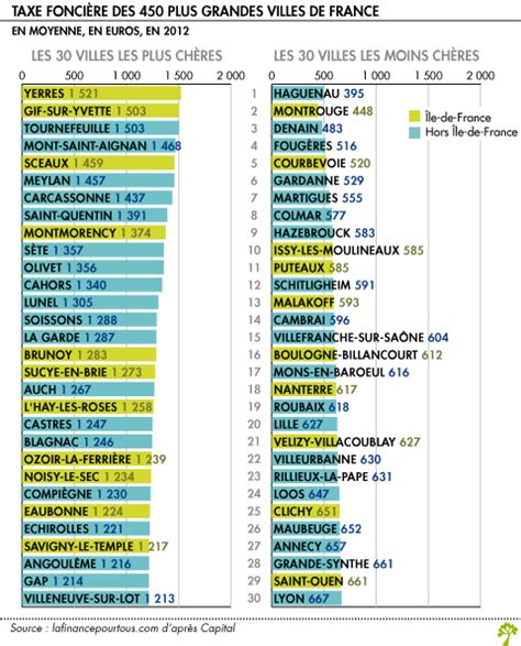 Calcul De La Taxe Foncière Exemple Le Meilleur Exemple