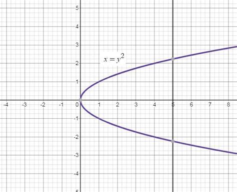 Is The Following Relation A Function 1 Point Graph Of X Equals Y