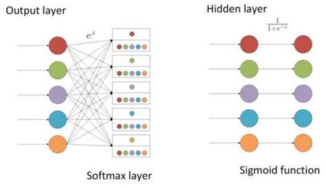 深度学习随笔——softmax函数与sigmoid函数的区别与联系 知乎