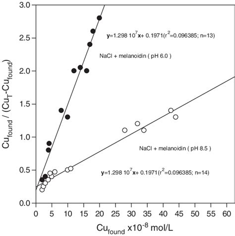 Titration Curves From Fig 2 Presented In Linearized Form Download Scientific Diagram