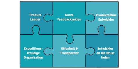 Agiles Requirements Engineering Erfolgsfaktoren für agile Methoden