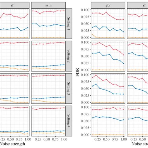 Realized Fdr For Three Choices Of V Three Lines In Each Plot At Fdr Download Scientific