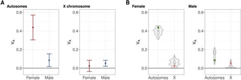 The Effects Of Sex And Sex Linkage On Estimates Of V A For Fitness A Download Scientific