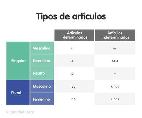 Artículo Qué Es Tipos Y Ejemplos