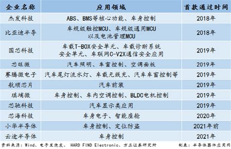 通过车规级认证的mcu国产企业知多少财经头条