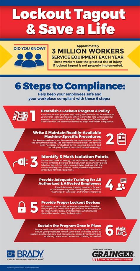 Lockout Tagout Compliance — Grainger Industrial Supply