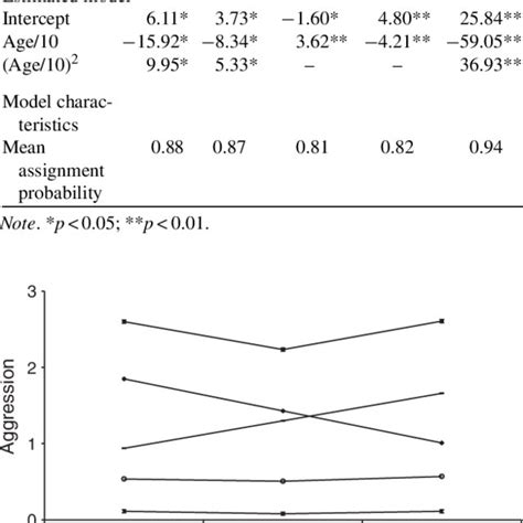 Parameter Estimates And Model Characteristics For The Latent Class