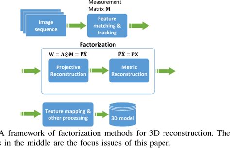 Figure 1 From Factorization For Projective And Metric Reconstruction