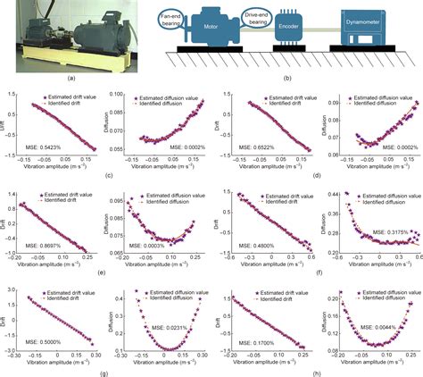 Data Driven Discovery Of Stochastic Differential Equations