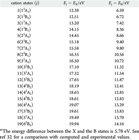 Ab Initio Ionization Potentials MRCI Cc PVQZ Level Of Theory With