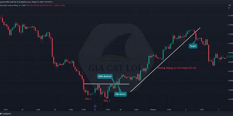 Mô Hình Giá Hai Đáy Double Bottom Cách Giao Dịch Gia Cát Lợi