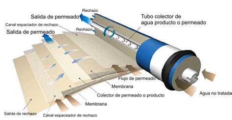 Microfiltraci N Ultrafiltraci N Nanofiltraci N Y Smosis Inversa