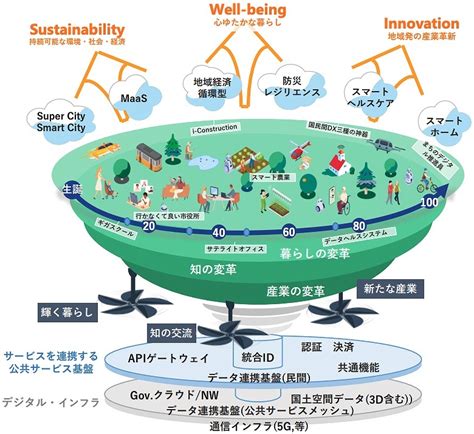 「デジタル田園都市国家構想」とは何か？ 推進交付金や会議体をわかりやすく解説 ｜ビジネスit