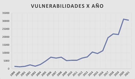 La Importancia De La Gesti N De Vulnerabilidades Eadic