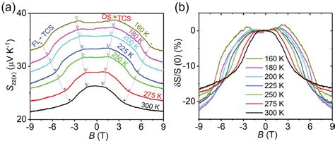 Large Room Temperature Anomalous Transverse Thermoelectric Effect In