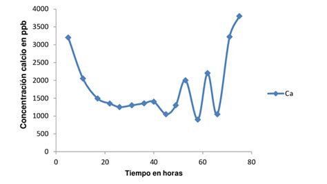 Variaci N De La Concentraci N De Calcio Seg N Marco Et Al 2012 La