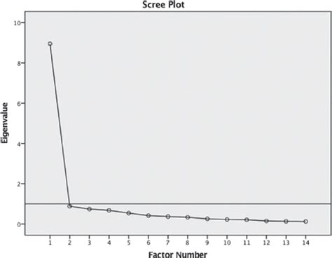 Scree Plot Showing Eigenvalues Of Each Factor Reference Line Indicates