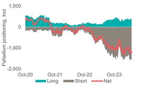 Any Delays To Forecast Recycling Recovery Will Prolong Larger Deficits In The Palladium Market