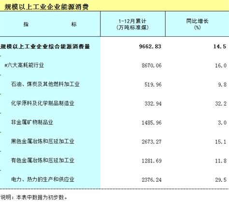 2023年1 12月广西规模以上工业企业能源消费 全区工业生产数据 广西壮族自治区工业和信息化厅网站