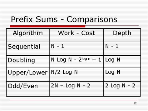 Pram Algorithms Sums Prefix Sums By Doubling List