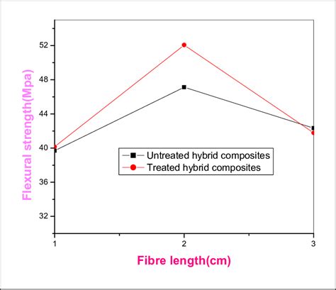 Flexural Strength Results For Untreatedtreated Hybrid Composites