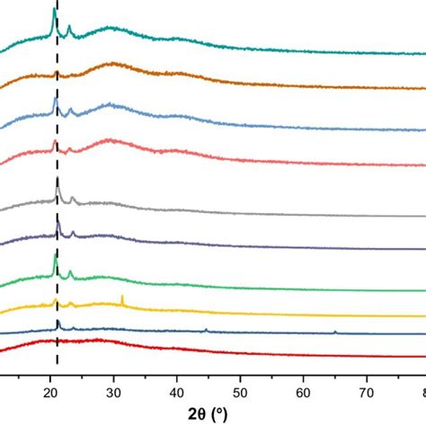 Xrd Pattern Of Fresh And Different Cross Linked Membranes