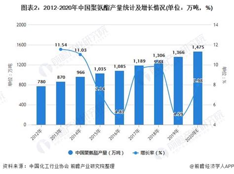 2021年中国聚氨酯市场供需现状及发展前景分析 2026年市场需求规模有望超1500万吨研究报告 前瞻产业研究院