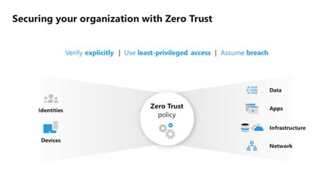 What Is Zero Trust And Microsoft Security Certifications Lumify Work