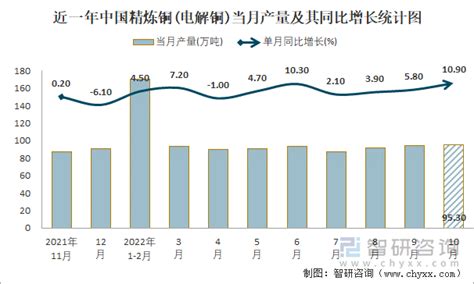 2022年1 10月中国精炼铜电解铜产量为8986万吨 累计增长37智研咨询