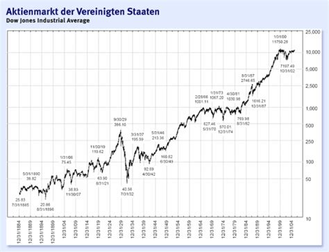 Bildergalerie Langfristige Charts Ein Ausgeruhter Blick Zur Ck Bild