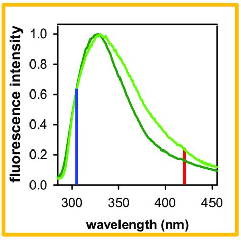 Steady State Fluorescence Spectra Recorded For PApT Dark Green And A