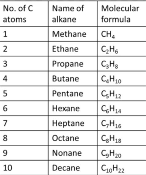 IUPAC Names For Alkanes