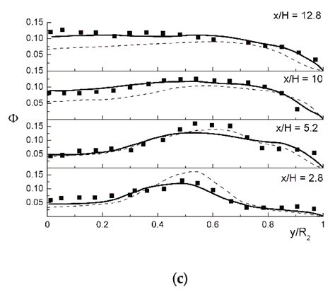 The Profiles Of Mean Axial Fluid Velocity A Fluid Phase Axial