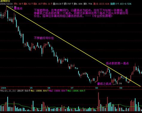 趋势线正确画法图解 股票指标 股旁网
