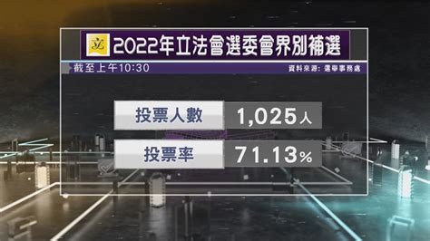 截至十時半 立法會選委會界別補選投票率71 13 Now 新聞